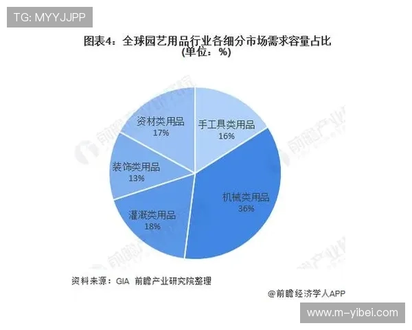 北美占全球高尔夫设备制造业市场约50%份额，亚太和欧洲市场共占近45%